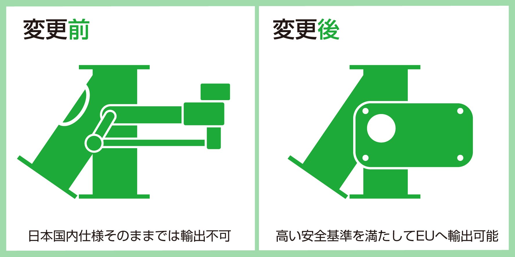 CE(EUの基準)にあわせて切換弁を仕様変更