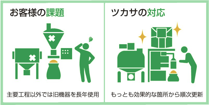 副原料関連など“長年使用の旧機器”を更新