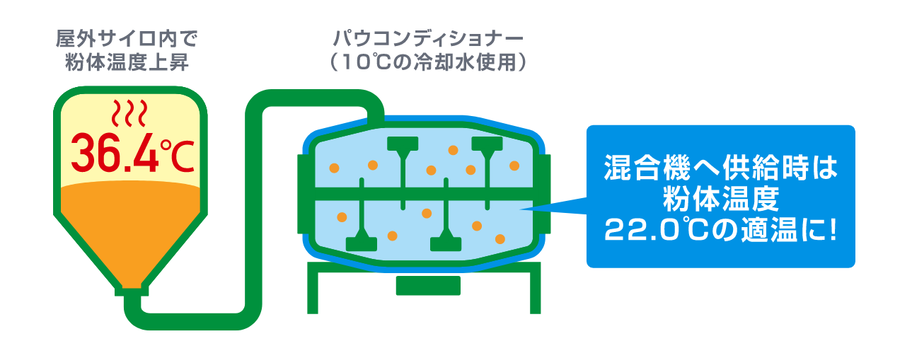 夏場の「冷却モード」使用例 イメージ