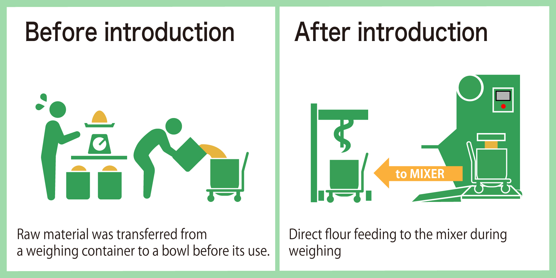 Direct powder feeding from the automatic-weighing machine to a movable bowl for the mixer