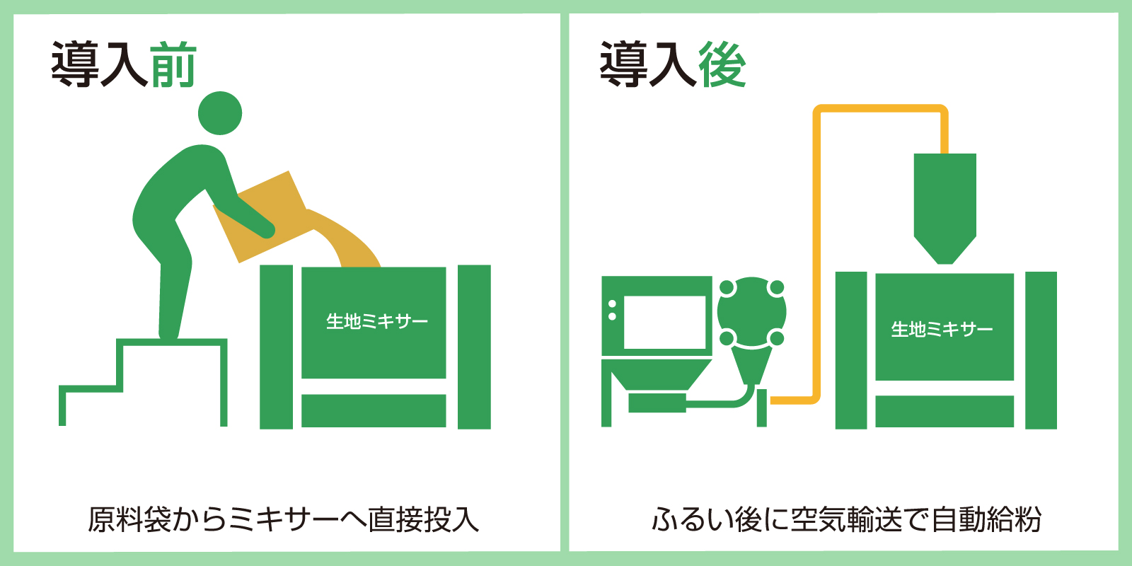 小麦粉を受入時に即ふるい→空気輸送でミキサーへ