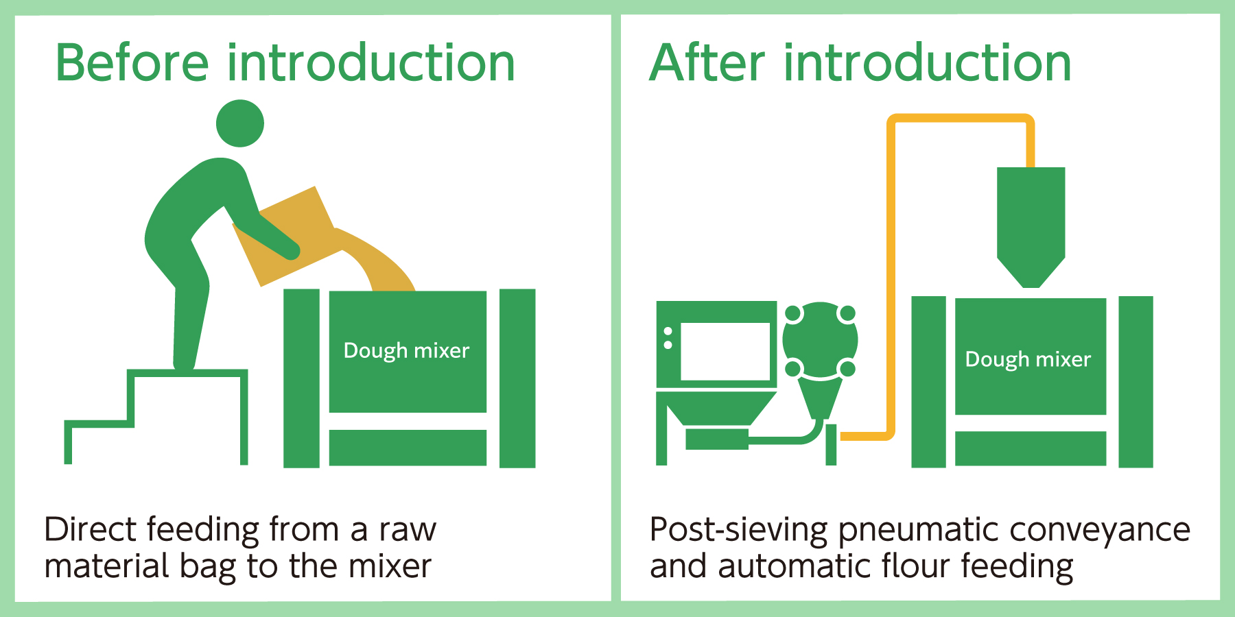 Upon receipt, flour is immediately sieved and pneumatically conveyed to the mixer.