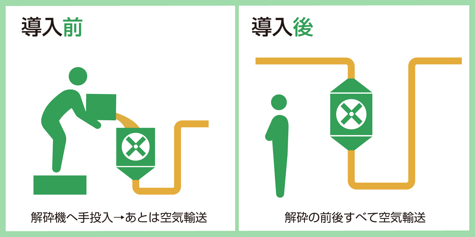 原料解砕前も解砕後も空気輸送ライン1本で
