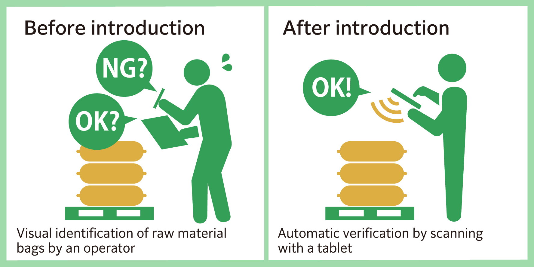 Using a tablet to prevent incorrect raw material charging