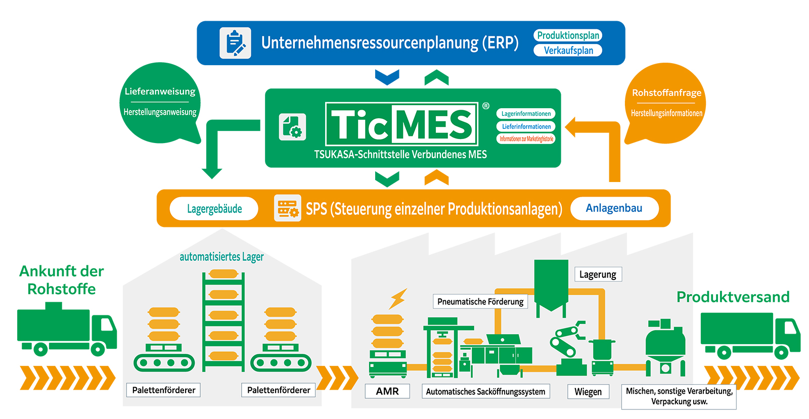 Als Systemintegrator