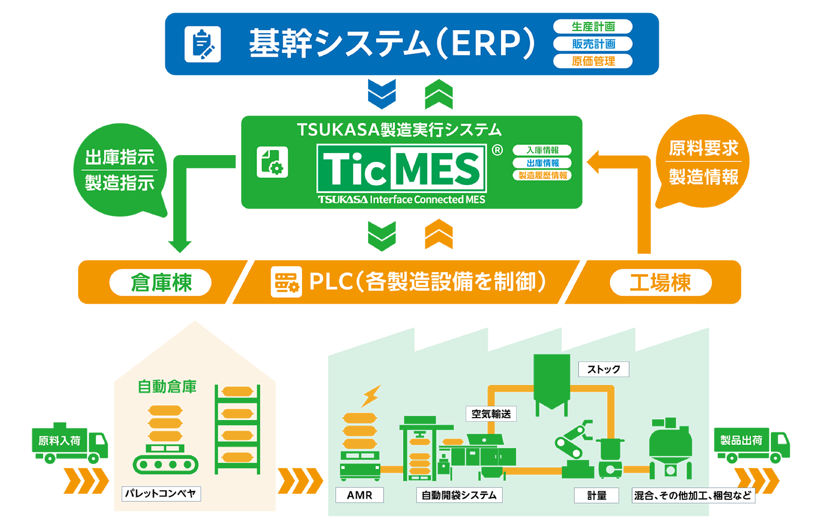 システムインテグレーターとして