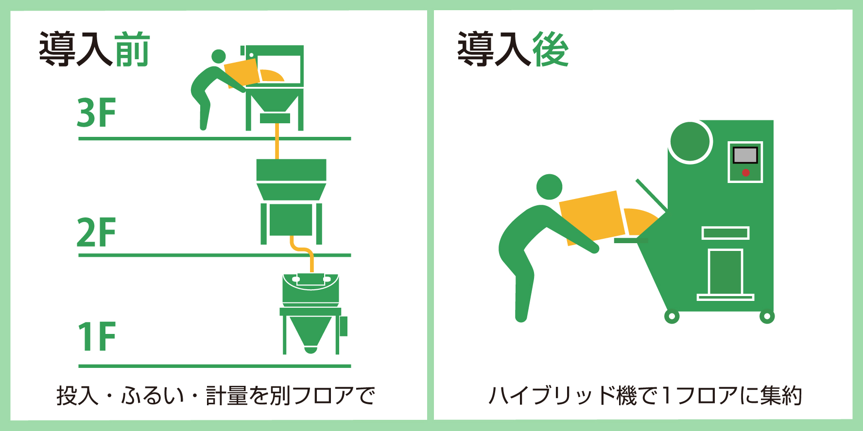 自動計量で1～3Fの設備を1フロアに集約