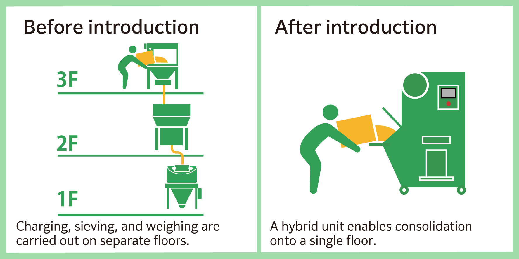 Automatic weighing consolidates units (equipment) from the 1st to 3rd floors onto a single floor.