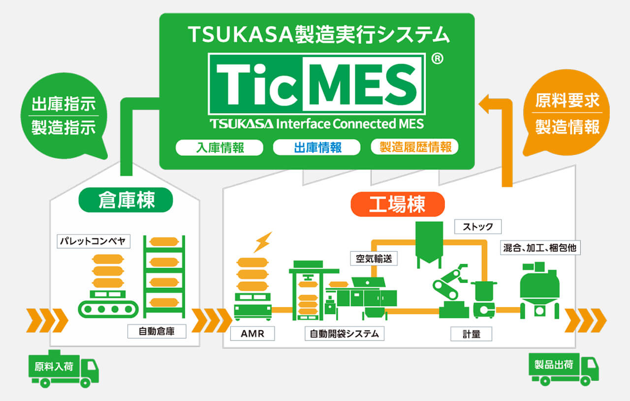 【TicMES®】