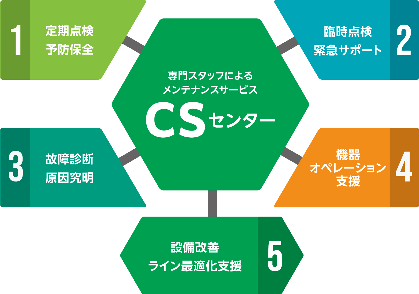 メンテナンスサービス